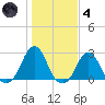 Block Island Southwest tide chart for Thursday, November 4, 2021