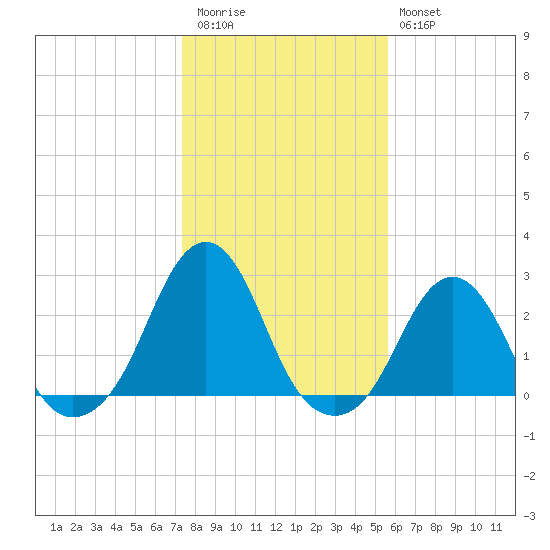 Block Island Southwest tide chart for Friday, November 5, 2021