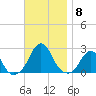 Block Island Southwest tide chart for Monday, November 8, 2021