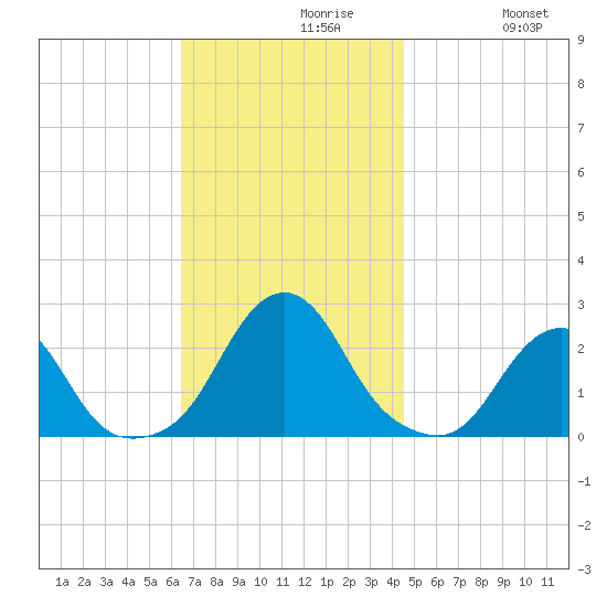 Block Island Southwest tide chart for Tuesday, November 9, 2021
