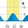 Block Island Southwest tide chart for Tuesday, November 9, 2021