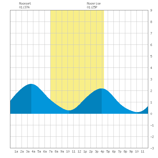 Block Island Southwest tide chart for Monday, December 13, 2021