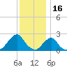 Block Island Southwest tide chart for Thursday, December 16, 2021
