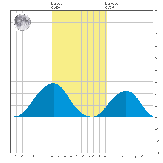 Block Island Southwest tide chart for Saturday, December 18, 2021