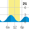 Block Island Southwest tide chart for Tuesday, December 21, 2021