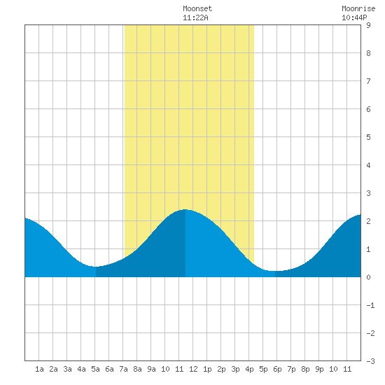 Block Island Southwest tide chart for Saturday, December 25, 2021