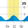 Block Island Southwest tide chart for Saturday, December 25, 2021