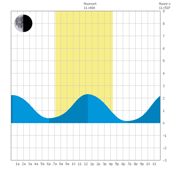 Block Island Southwest tide chart for Sunday, December 26, 2021