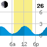 Block Island Southwest tide chart for Sunday, December 26, 2021