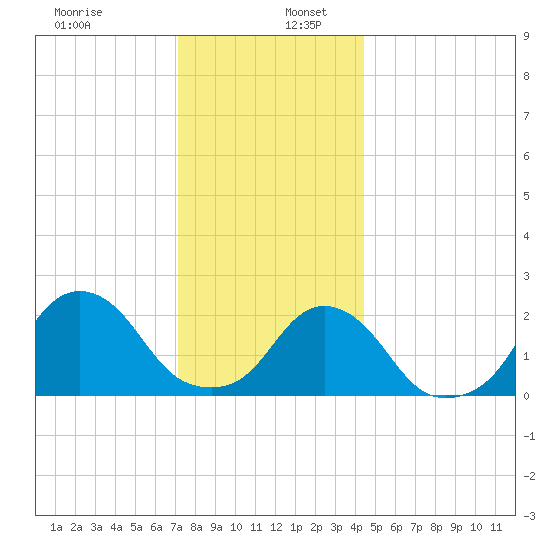 Block Island Southwest tide chart for Tuesday, December 28, 2021