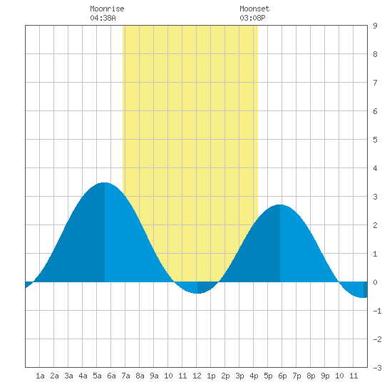 Block Island Southwest tide chart for Thursday, December 2, 2021