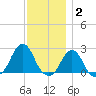 Block Island Southwest tide chart for Thursday, December 2, 2021