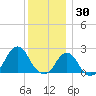 Block Island Southwest tide chart for Thursday, December 30, 2021