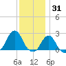 Block Island Southwest tide chart for Friday, December 31, 2021