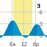 Block Island Southwest tide chart for Friday, December 3, 2021