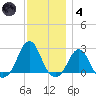 Block Island Southwest tide chart for Saturday, December 4, 2021