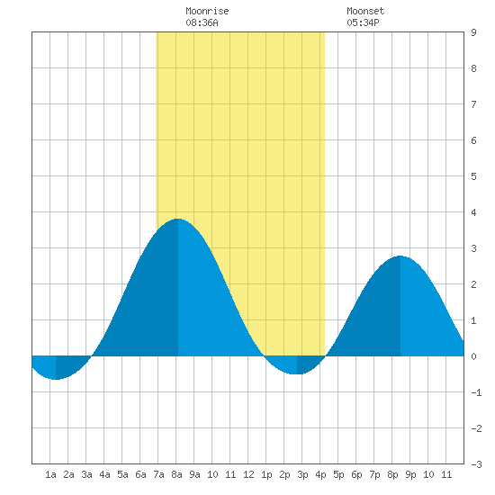 Block Island Southwest tide chart for Sunday, December 5, 2021