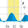 Block Island Southwest tide chart for Tuesday, December 7, 2021