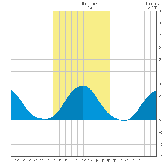 Block Island Southwest tide chart for Thursday, December 9, 2021