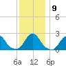 Block Island Southwest tide chart for Thursday, December 9, 2021