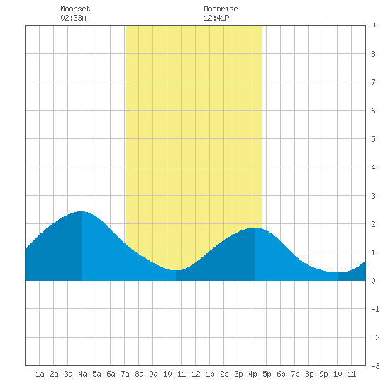 Block Island Southwest tide chart for Wednesday, January 12, 2022