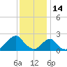 Block Island Southwest tide chart for Friday, January 14, 2022