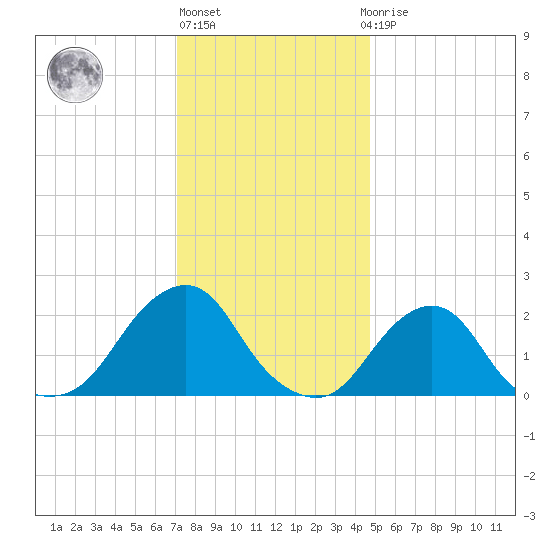 Block Island Southwest tide chart for Monday, January 17, 2022