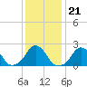 Block Island Southwest tide chart for Friday, January 21, 2022