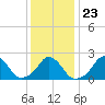 Block Island Southwest tide chart for Sunday, January 23, 2022