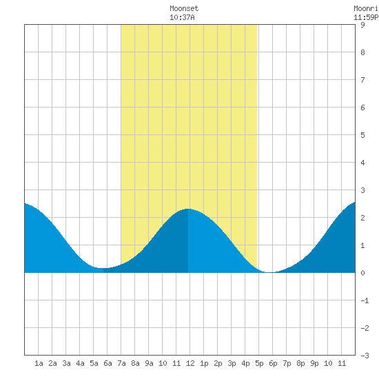 Block Island Southwest tide chart for Monday, January 24, 2022