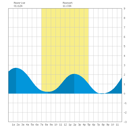 Block Island Southwest tide chart for Wednesday, January 26, 2022