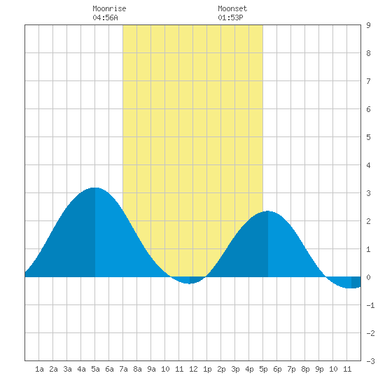 Block Island Southwest tide chart for Saturday, January 29, 2022