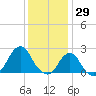 Block Island Southwest tide chart for Saturday, January 29, 2022