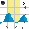 Block Island Southwest tide chart for Sunday, January 2, 2022