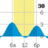 Block Island Southwest tide chart for Sunday, January 30, 2022