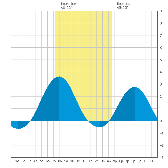 Block Island Southwest tide chart for Monday, January 3, 2022