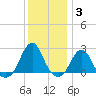 Block Island Southwest tide chart for Monday, January 3, 2022