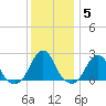 Block Island Southwest tide chart for Wednesday, January 5, 2022