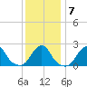 Block Island Southwest tide chart for Friday, January 7, 2022