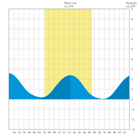 Block Island Southwest tide chart for Saturday, January 8, 2022