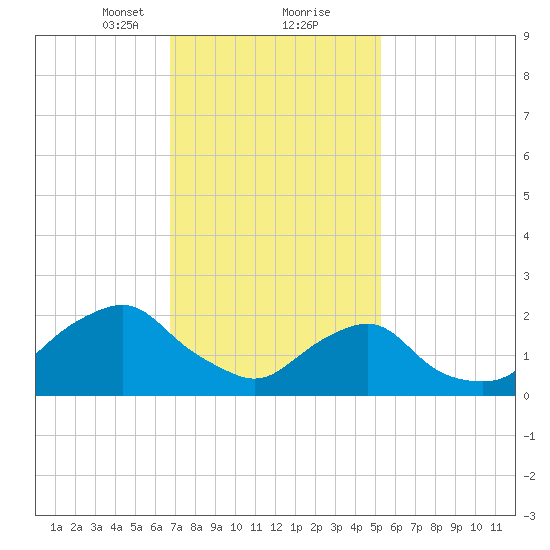 Block Island Southwest tide chart for Friday, February 11, 2022