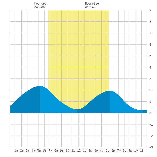 Block Island Southwest tide chart for Saturday, February 12, 2022