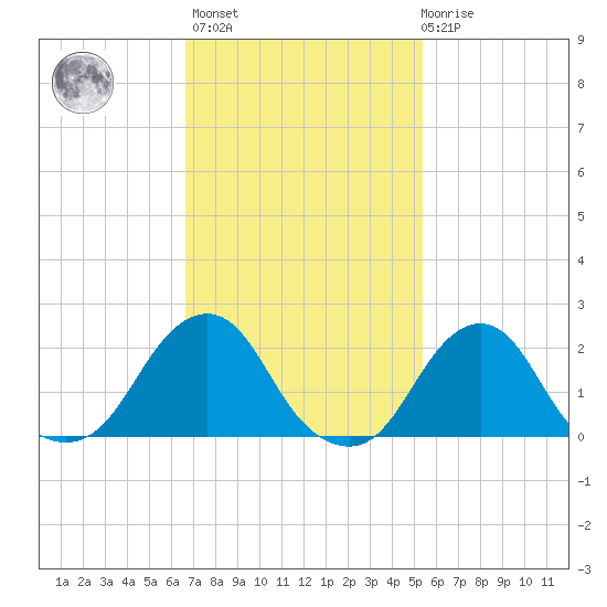 Block Island Southwest tide chart for Wednesday, February 16, 2022