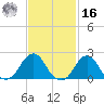 Block Island Southwest tide chart for Wednesday, February 16, 2022