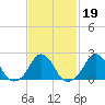 Block Island Southwest tide chart for Saturday, February 19, 2022