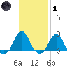 Block Island Southwest tide chart for Tuesday, February 1, 2022