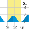 Block Island Southwest tide chart for Monday, February 21, 2022