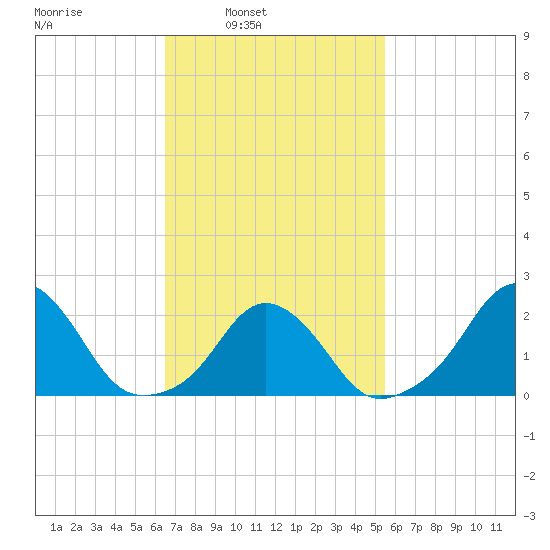 Block Island Southwest tide chart for Tuesday, February 22, 2022