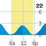 Block Island Southwest tide chart for Tuesday, February 22, 2022