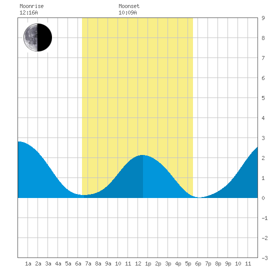 Block Island Southwest tide chart for Wednesday, February 23, 2022